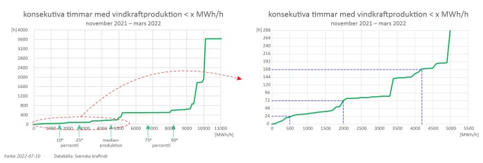 Två grafer som visar vindkraftproduktion per timme i Sverige nov 2021-mar 2022, med percentilmarkörer.