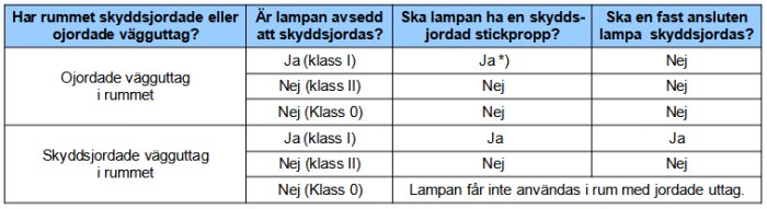 Tabell över kompatibilitet mellan rumstyp och lampa efter skyddsjordningskrav.