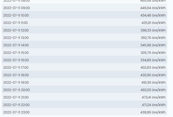 Timlista över elpriser med ökande och minskande priser genom dagen.