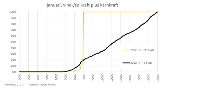 Graf som jämför elproduktion från kärnkraft, vindkraft och solkraft i januari 2002 och 2022 i Sverige.