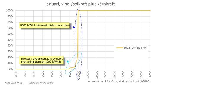 Graf som visar elproduktion från kärnkraft, vindkraft och solkraft i januari 2002, med markeringar för driftsnivåer.