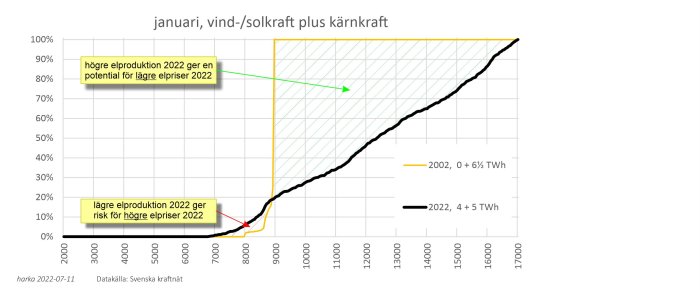 Diagram över elproduktion från vind-, solkraft och kärnkraft i januari 2002 jämfört med 2022, med anmärkningar om potential för elpriser.