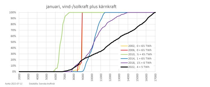 Graf över elproduktion från vind, sol och kärnkraft i januari från 2002 till 2022.