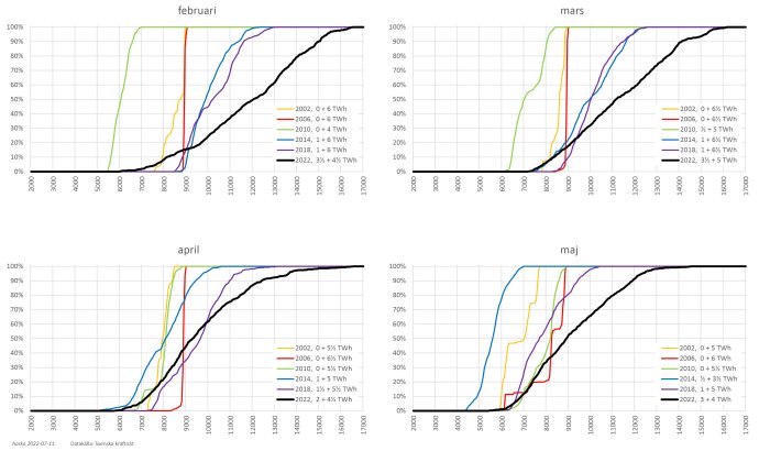 Fyra linjediagram som visar andelen ackumulerad elproduktion per timme i Sverige under februari till maj för åren 2002, 2006, 2010, 2014, 2018 och 2022.