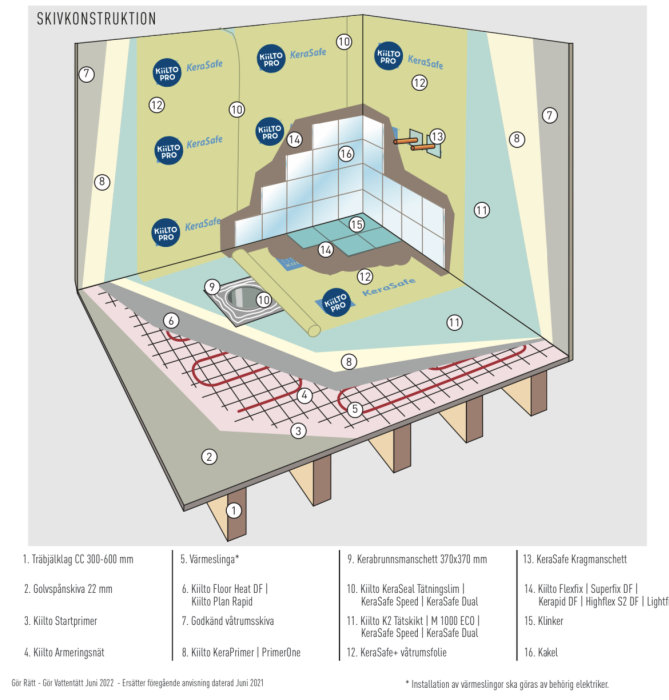 Illustration av skiktuppbyggnad i våtrum med numrerade komponenter för golv och väggar.