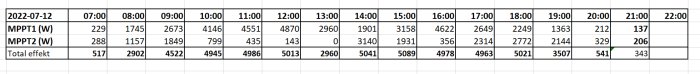 Tabell som visar timvis produktion av MPPT1 och MPPT2 samt total effekt i Watt, pekar på maximal produktion på 5kW.