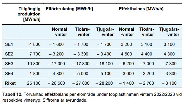 Tabell över förväntad effektbalans per elområde i Sverige under toppbelastningen vintern 2022/2023.