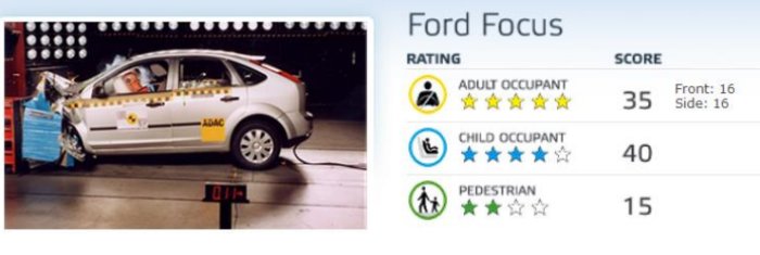 Ford Focus i krocktest med krockdockor och betyg för säkerhet, vuxna och barn ombord samt fotgängare.