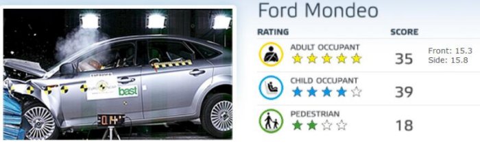 Ford Mondeo i krocktest med betyg för säkerhet för vuxna, barn och fotgängare.