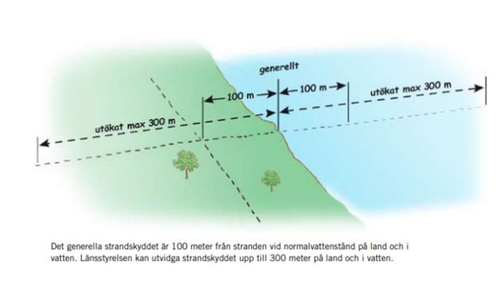 Illustration av strandskyddsområden med generellt 100m från strand och möjlig utökning upp till 300m.