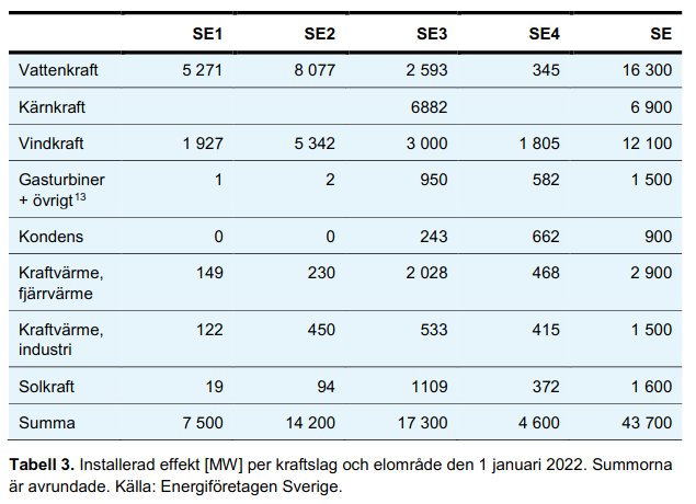 Tabell som visar installerad effekt i MW för olika energislag per elområde i Sverige från rapporten "Kraftbalansen".