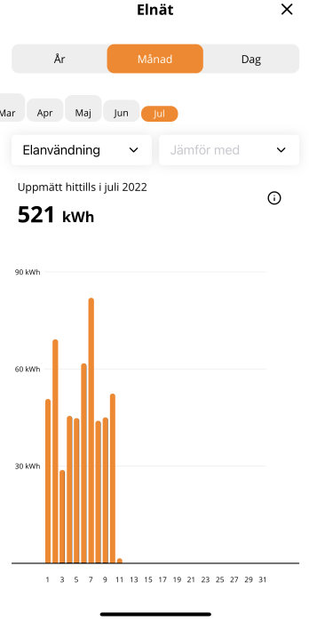 Stapeldiagram som visar en husets dagliga elförbrukning i kWh under juli 2022.