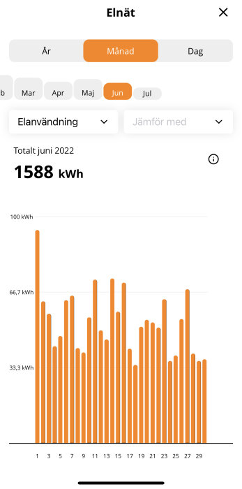 Stolpdiagram som visar daglig elförbrukning i kWh för juni 2022, totalt 1588 kWh, mot bakgrund av användning av poolvärmepump.