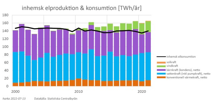 Stapeldiagram som visar inhemsk elproduktion & konsumtion i TWh/år 2000–2020, med ökande vindkraft och minskad kärnkraft.