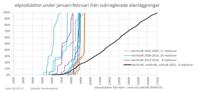 Graf över elproduktion från kärn-, vind- och solkraft under januari-februari vid olika antal reaktorer.