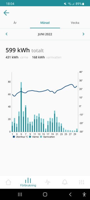 Diagram över energiförbrukning och utomhustemperatur i juni, med topp i början som indikerar poolstart.