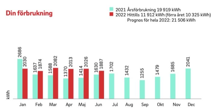 Diagram över månatlig energiförbrukning med jämförelse mellan två år.