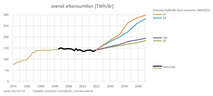 Graf över svensk elkonsumtion och fyra framtida scenarier från Svenska kraftnät.