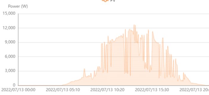 Graf som visar elproduktion med peakar mellan 11W och 12W och totalt 79,9kW över dagen.