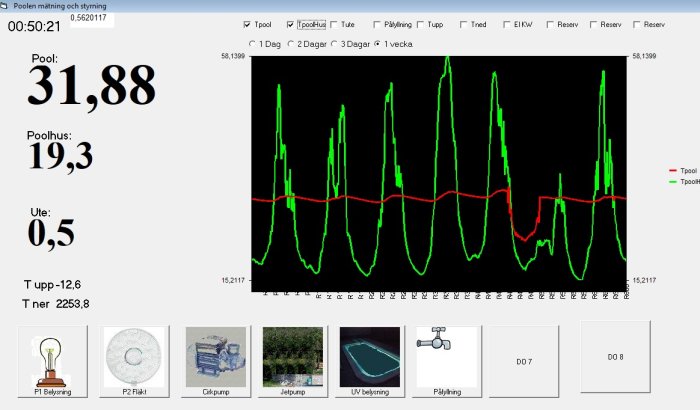 Skärmdump av system för poolövervakning med temperaturdiagram och ikoner för poolutrustning.