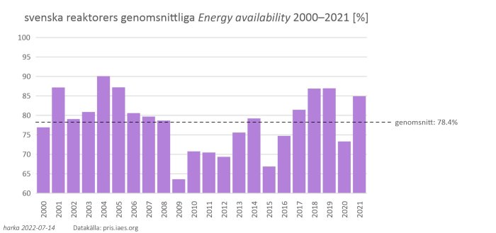 Histogram över svenska reaktorers genomsnittliga Energy Availability Factor mellan 2000 och 2021 med punktlinje för genomsnitt.