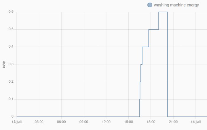 Graf som visar energiförbrukningen för en tvättmaskin under ett dygn, med toppar vid användning.