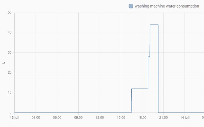Graf över en tvättmaskins vattenförbrukning i liter under en dag.