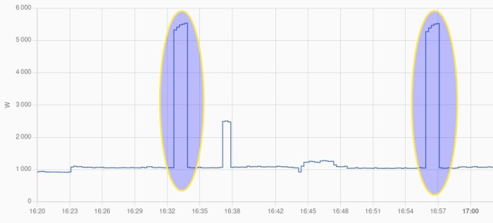 Graf över energiförbrukning med två markerade toppar för varmvattensberedning under tvätt.