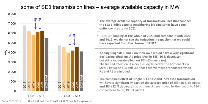 Graf som visar genomsnittlig tillgänglig kapacitet i MW för några SE3-överföringslinjer från 2017 till hösten 2021.