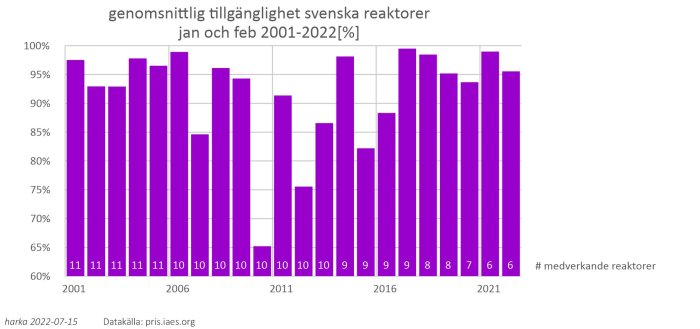 Stapeldiagram som visar genomsnittlig tillgänglighet av svenska reaktorer i januari och februari från 2001 till 2022.