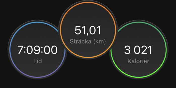 Träningsappgränssnitt som visar tid 7:09:00, avstånd 51,01 km och förbrända kalorier 3 021.