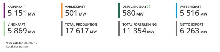 Diagram som visar elproduktion i Sverige: kärnkraft 5151 MW, vindkraft 5869 MW, värmekraft 501 MW, ospecificerat 580 MW, vattenkraft 5516 MW, total produktion 17617 MW, total förbrukning 11354 MW, nettoexport 6263 MW.