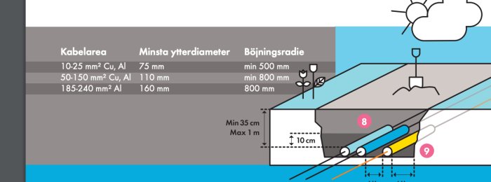 Schematisk illustration av kablar och rör med specifikationer för anläggning av elanslutning.