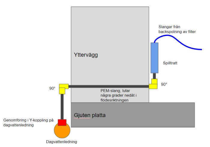 Schematisk illustration av avloppsanslutning för backspolat vatten från vattenfilter genom yttre vägg till dagvattenledning.