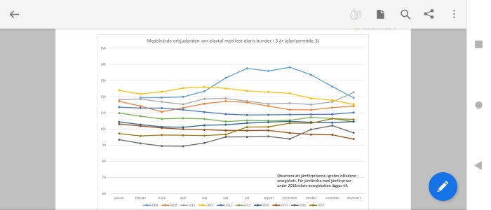 Linjediagram som visar medelvärde av erbjudanden på fast elpris över flera år, med månadsindelning.