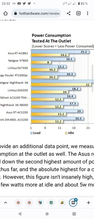 Skärmbild som visar diagram över strömförbrukning för olika routrar vid belastning och i viloläge.