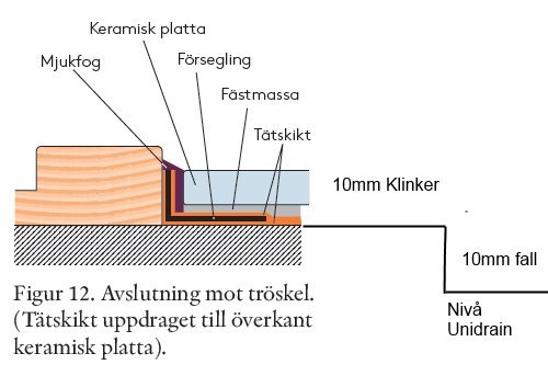 Illustration av badrumsgolv med avslutning mot tröskel, tätning och nivåskillnader.
