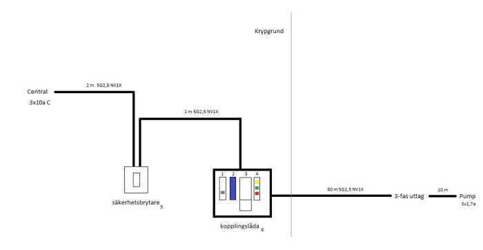 Elektriskt kopplingsschema för pumpsystem med säkerhetsbrytare, kopplingslåda och kabeldragning i krypgrund.