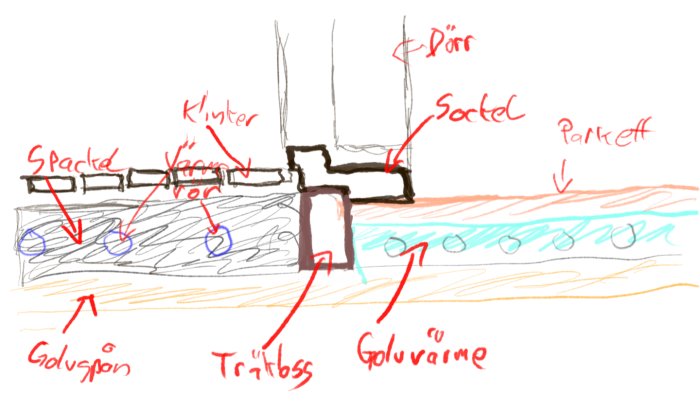 Ritad skiss för att montera en tjockare tröskel under en dörr med angivna komponenter som golvskena och parkett.
