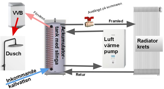 Diagram över uppvärmningssystem med värmepump, ackumulatortank, radiatorer och dusch anslutna.