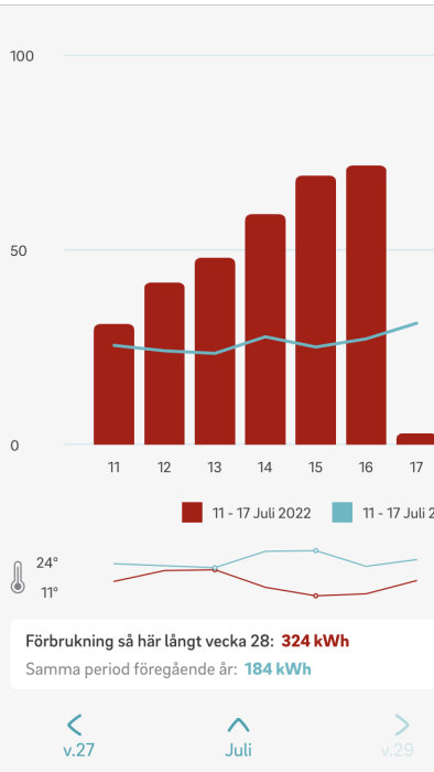 Energianvändningsdiagram med ökad förbrukning för pooluppvärmning från 20 till 27 grader.