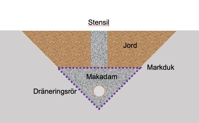 Skiss av dränering med textetiketter: jord, stensil, markduk, makadam och dräneringsrör.