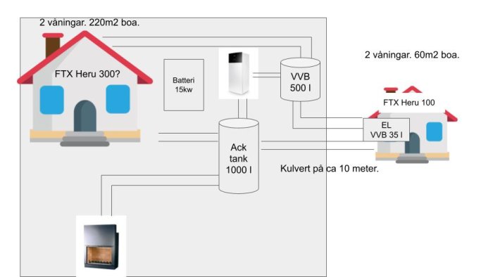 Schematisk bild av energisystem för två hus med värmepumpar, ackumulatortank, batterilagring och kulvert.