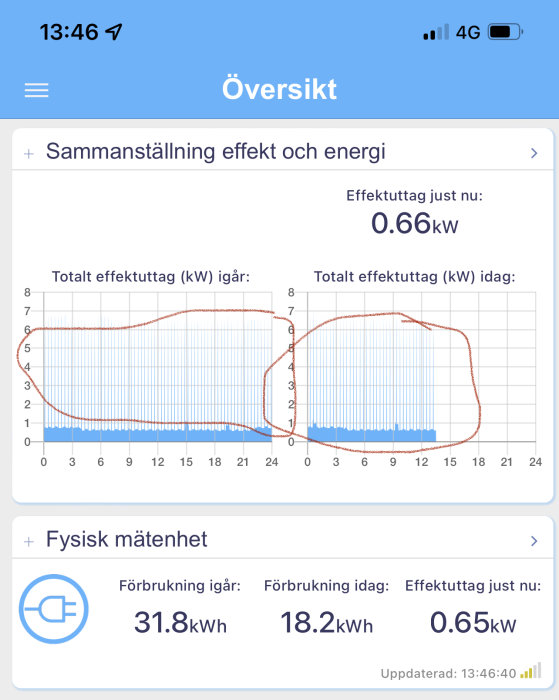 Skärmdump av energiförbrukningsdata med spikar upp till 6-7kW och daglig statistik.