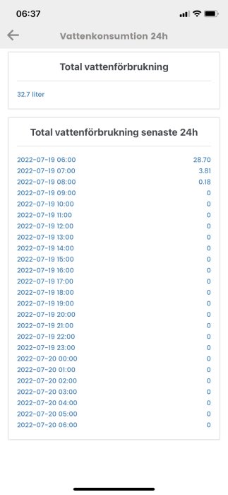 Skärmdump av vattenförbrukning över 24 timmar med nollförbrukning efter kl 08:00.