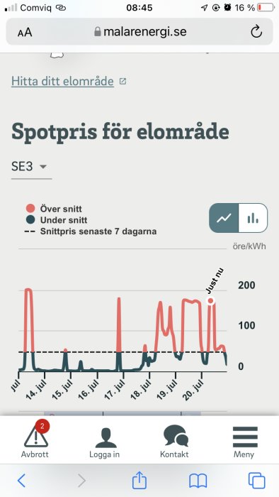 Graf som visar ovanligt låga och oregelbundna spotpriser för el i elområde SE3 under vecka 28.