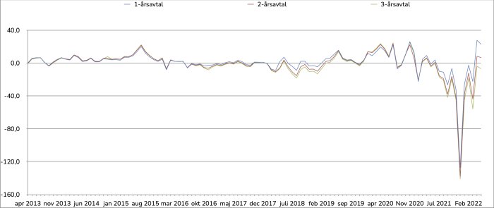 Graf som visar prisjämförelse för 1-, 2- och 3-års elavtal över en period av nio år.