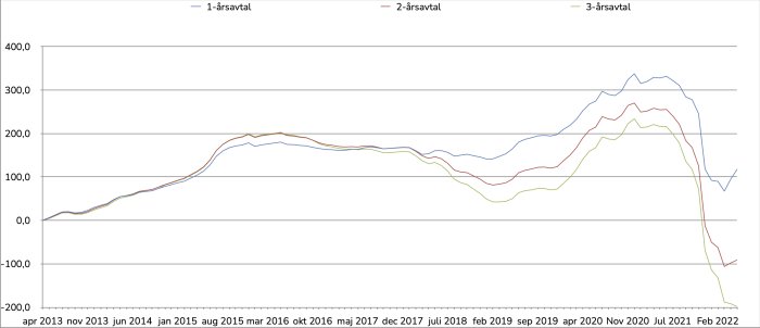 Graf som visar prisjämförelse mellan 1-, 2-, och 3-års elavtal över en 9-årsperiod.