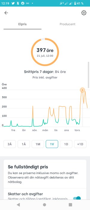 Graf över elpriset visande kraftig prisökning till 397 öre per kWh den 21 juli klockan 12:00.