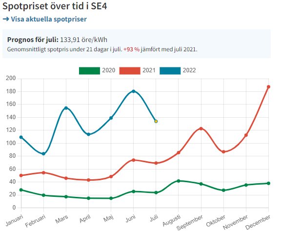 Linjediagram som visar spotpriset på el över tid i SE4, med data från 2020 till 2022, med en tydlig ökning i 2022.